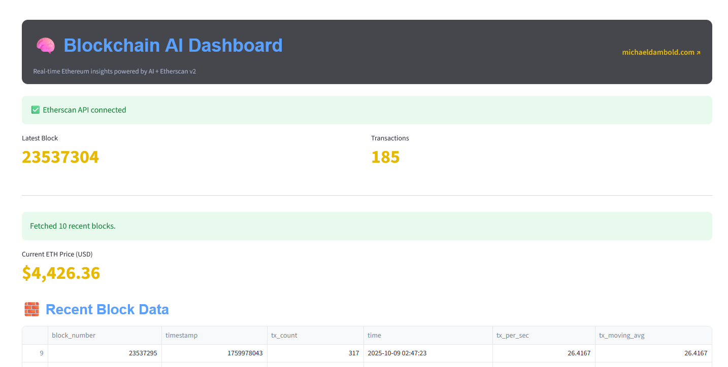 Blockchain AI Dashboard showing Ethereum analytics with GPT-powered summaries and real-time transaction tracking for cryptocurrency analysis