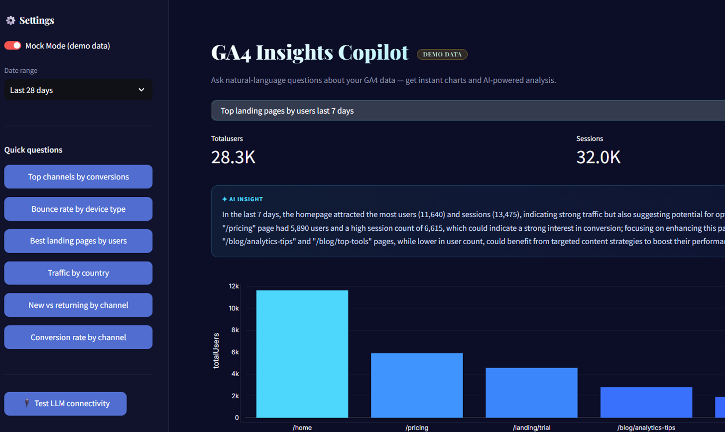 GA4 Insights Copilot dashboard by Michael Dambold showing AI-powered natural language query interface for Google Analytics 4 marketing data analysis