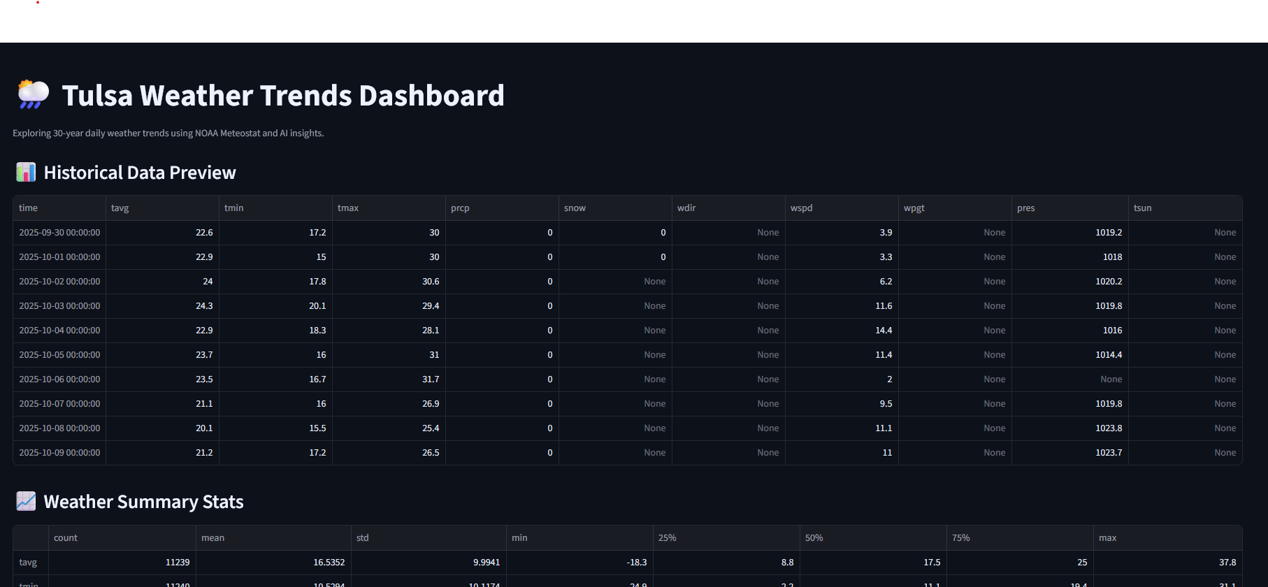 Tulsa Weather AI dashboard displaying 30-year climate trends with GPT summaries and dark-mode data visualizations using Meteostat and OpenAI
